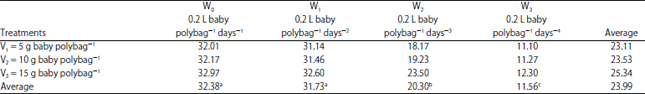 Image for - ABA Content of Palm Oil Seedlings (Elaeis guineensis Jacq.) with Vedagro Treatment on Water Stress