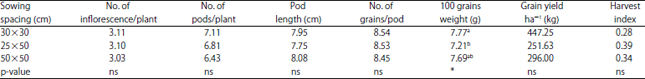 Image for - Increasing Yield of Vigna radiata(L.) cv. Chai Nat 72 with Suitable Sowing Spacing