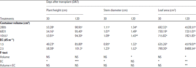 Image for - Effects of Container Sizes and Nutrient Solution Concentrations on Growth and Yield of Chilli