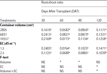 Image for - Effects of Container Sizes and Nutrient Solution Concentrations on Growth and Yield of Chilli