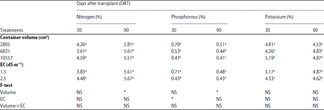Image for - Effects of Container Sizes and Nutrient Solution Concentrations on Growth and Yield of Chilli