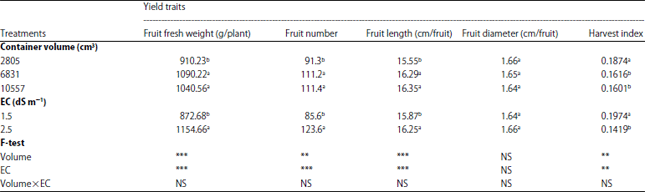 Image for - Effects of Container Sizes and Nutrient Solution Concentrations on Growth and Yield of Chilli