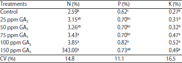 Image for - Effects of Spraying Gibberellic Acid Doses on Growth, Yield and Oil Content in Black Sesame (Sesamum indicum L.)