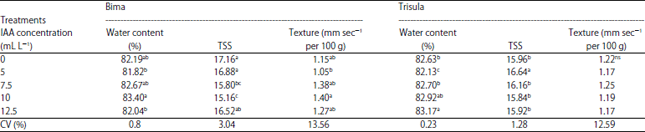 Image for - Exogenous Auxin Role on Shallot (Allium cepa Var Aggregatum) Growth