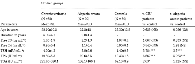 Image for - Evaluation of Thyroid Hormone Abnormalities and Thyroid Autoantibodies in Chronic Idiopathic Urticaria and Alopecia Areata Egyptian Patients