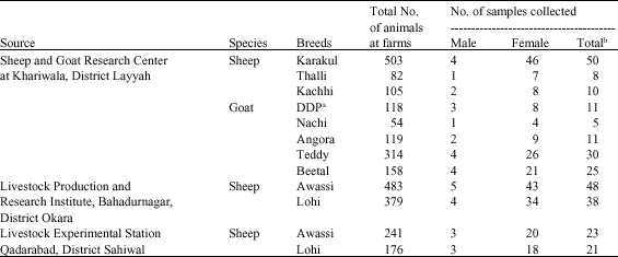 Image for - Seroprevalence of Antibodies to Peste Des Petits Ruminants at Various  Governmental Livestock Farms of Punjab, Pakistan