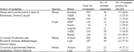 Image for - Seroprevalence of Antibodies to Peste Des Petits Ruminants at Various  Governmental Livestock Farms of Punjab, Pakistan