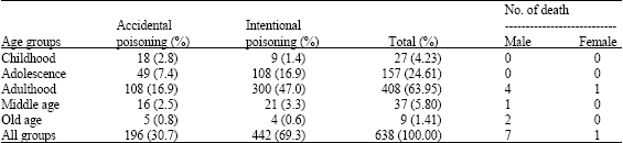 Image for - Pattern of Acute Poisoning in Shahrekord (Western Iran)