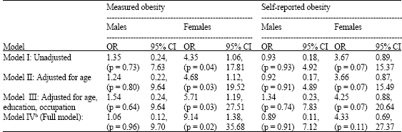 Image for - Association Between Obesity and Asthma among Adults: A Hospital Based Case-Control Study