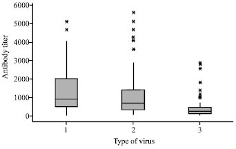 Image for - Antibody Response of Children Receiving Multiple Doses of Oral Polio Vaccine in Disease Free Area of India