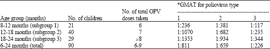 Image for - Antibody Response of Children Receiving Multiple Doses of Oral Polio Vaccine in Disease Free Area of India