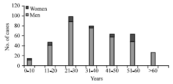 Image for - Epidemiology of Human Leptospirosis in Morocco 2001-2010