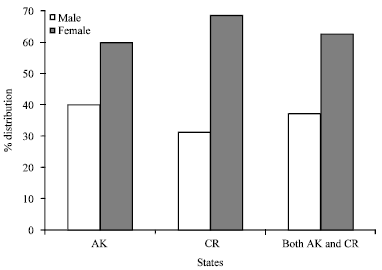 Image for - Prevalence, Biotypes and Antibiogram of Vibrio Associated Diarrhoea in Some Parts of Niger Delta Region of Nigeria