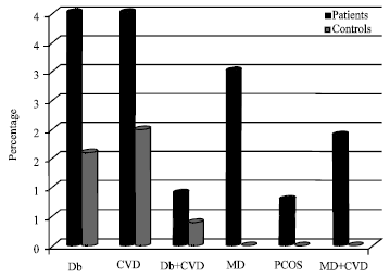 Image for - Familial Background of Complex Diseases in PCOS Probands of South Indian Population