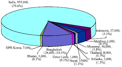 Image for - Maternal, Perinatal and Neonatal Mortality in South-East Asia Region