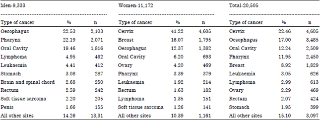 Image for - Decade of Breast Cancer-Trends in Patients Profiles Attending Tertiary Cancer Care Center in South India