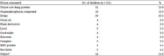 Image for - Poisoning in Children from an Educationally and Economically Advanced Urban Area of South India