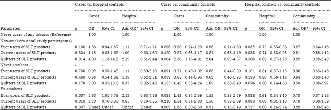 Image for - Choice of Controls for a Case-control Study in Bangladesh: Hospital Controls versus Community Controls