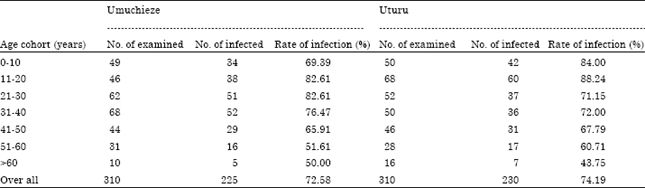 Image for - Prevalence of Malaria Parasitaemia in Umuchieze and Uturu Communities of Abia State, Nigeria