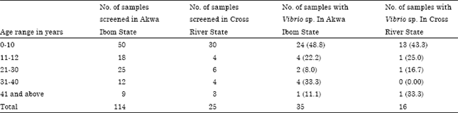 Image for - Prevalence, Biotypes and Antibiogram of Vibrio Associated Diarrhoea in Some Parts of Niger Delta Region of Nigeria