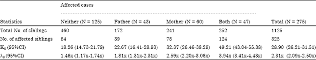 Image for - Excess Maternal Transmission of Type 2 Diabetes Mellitus in South India: Indication from Sibling Recurrence Risk Ratio Analysis