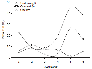 Image for - Association Between Age, Gender and Body Weight in Educational Institutions in Ota, Southwest Nigeria