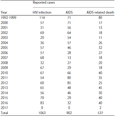 Image for - Trends in HIV/AIDS Epidemics in Merauke-Papua, Indonesia, from 1992-2017