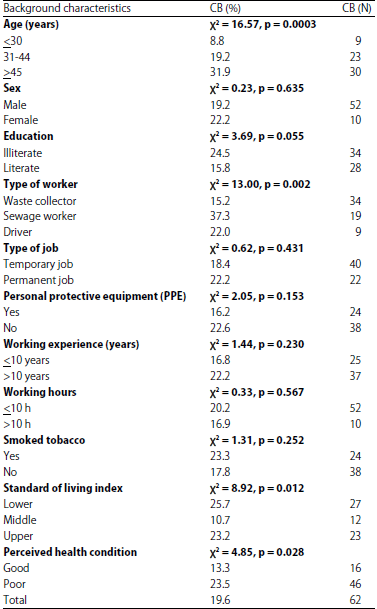 Image for - Factors Associated with Chronic Bronchitis Among Municipal Sanitary Workers in Varanasi, India