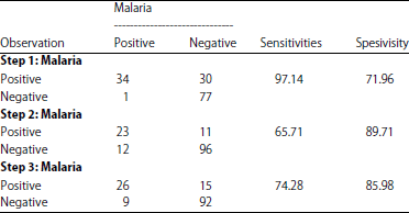 Image for - Algorithm Malaria Diagnosis as a Result of the Comparison Between Clinical Symptoms and Microscopy Test in the Population Central Sulawesi Province