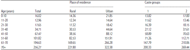 Image for - Age-period-cohort Analysis of Non-communicable Diseases in India