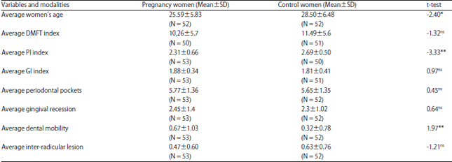 Image for - A Cross-sectional Study of Socio-demographic Characteristics of Pregnant Women on the Dental and Periodontal Health