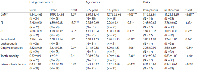Image for - A Cross-sectional Study of Socio-demographic Characteristics of Pregnant Women on the Dental and Periodontal Health