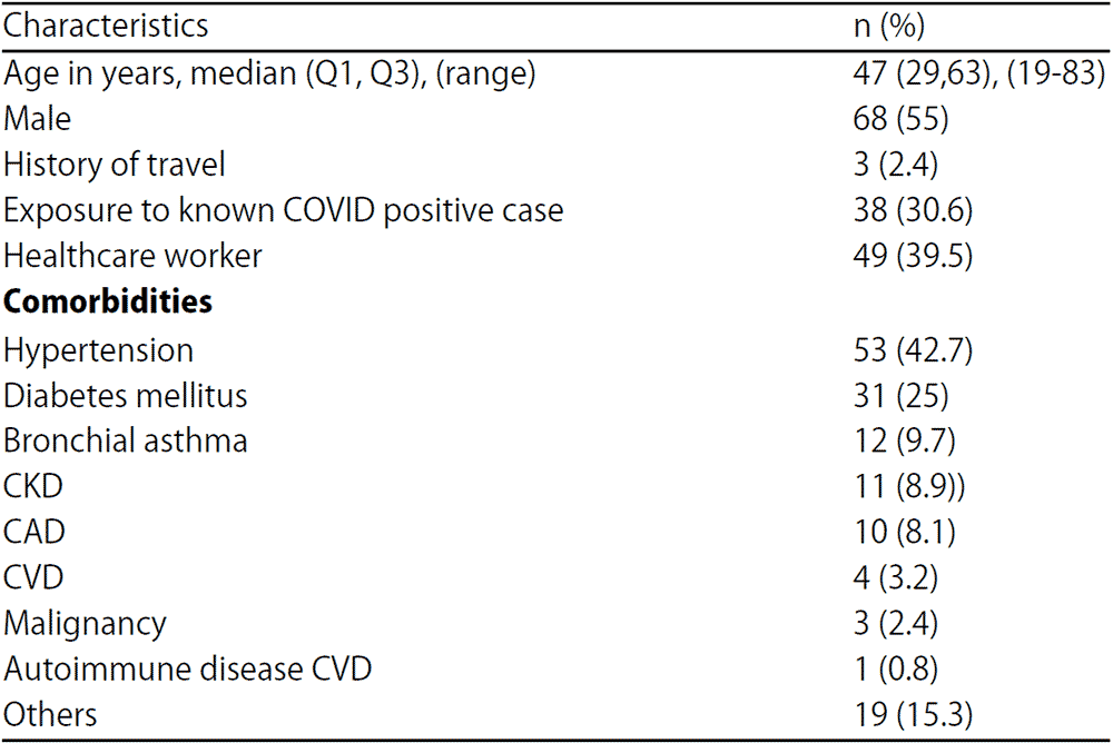 Image for - Clinical Profile and Outcomes of Confirmed COVID 19 at Manila Doctors Hospital