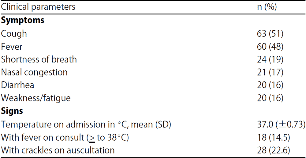 Image for - Clinical Profile and Outcomes of Confirmed COVID 19 at Manila Doctors Hospital