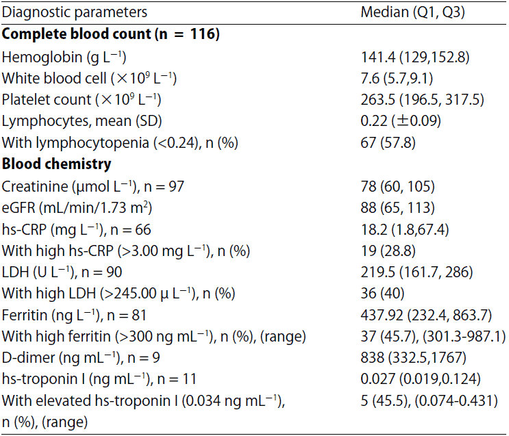 Image for - Clinical Profile and Outcomes of Confirmed COVID 19 at Manila Doctors Hospital