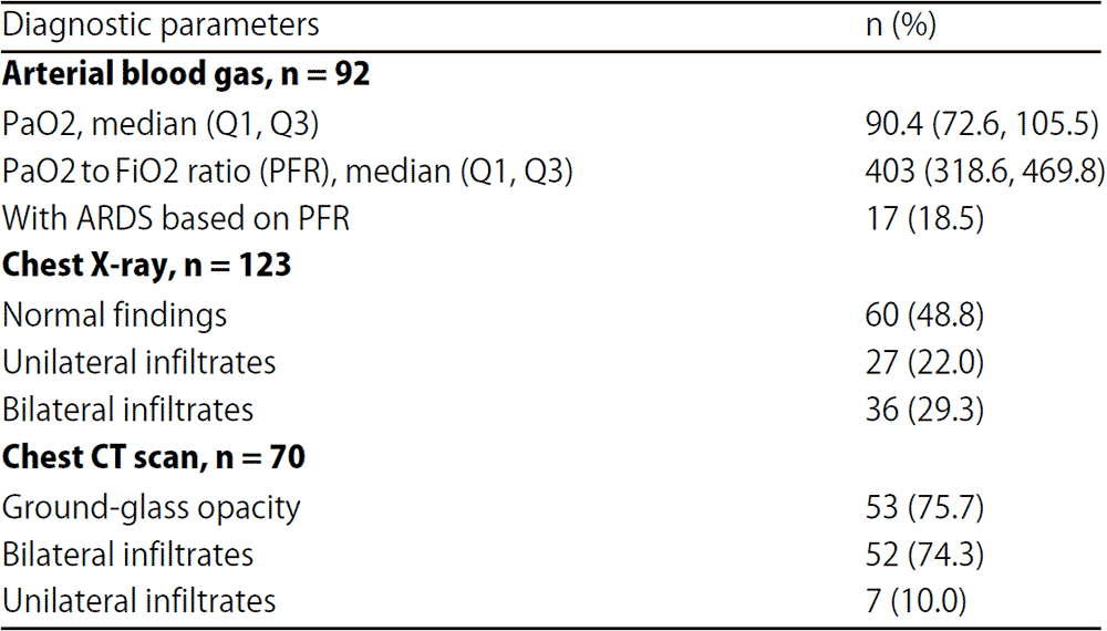 Image for - Clinical Profile and Outcomes of Confirmed COVID 19 at Manila Doctors Hospital