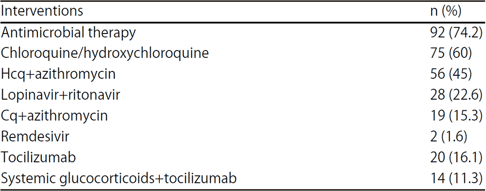 Image for - Clinical Profile and Outcomes of Confirmed COVID 19 at Manila Doctors Hospital
