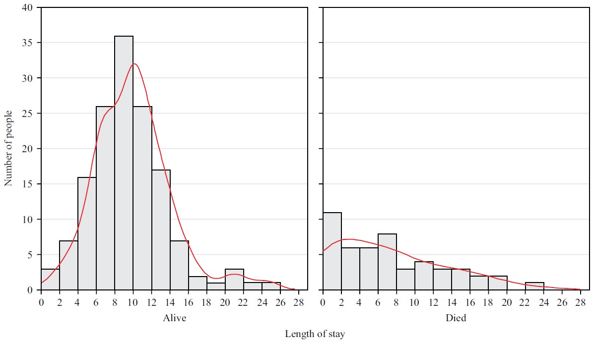 Decoding Adversity: Predictors of Poor Outcomes in Admitted COVID-19 ...