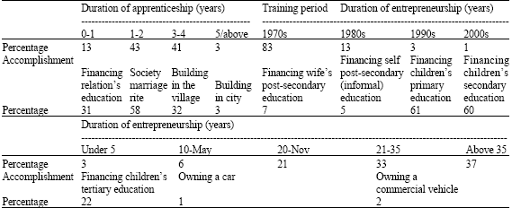 Image for - Artisanship Disconnect: Declining Technical Apprenticeship and Artisan Service and the Implications for Nigeria’s Future Development