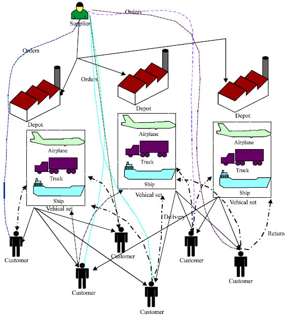 Image for - A Mathematical Model for Vehicle Routing Problem in a Flexible Supply Network