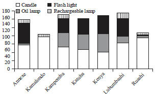 Image for - Identification and Analysis of Off-grid Energy Sources Used at the Household Scale in Lubumbashi, DR Congo