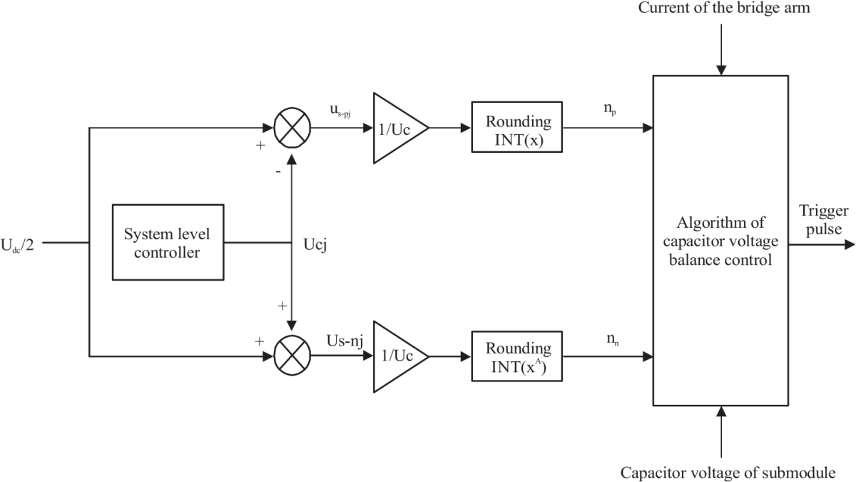 Image for - An Optimized Balance Control for Capacitor Voltage of Modular Multilevel Converter under Max-Min Function Algorithm