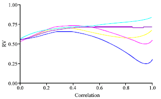 Image for - Some Data Reduction Methods to Analyze the Dependence with Highly Collinear Variables: A Simulation Study