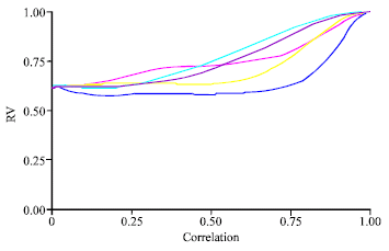 Image for - Some Data Reduction Methods to Analyze the Dependence with Highly Collinear Variables: A Simulation Study