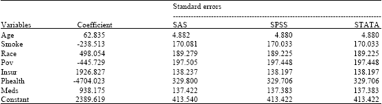 Image for - Complex Survey Data Analysis: A Comparison of SAS, SPSS and STATA