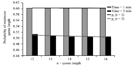 Image for - Maximal Queue Size with Standard Normal Distribution for Arrival Times