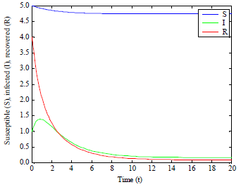 Image for - Analysis of a SIRI Epidemic Model with Modified Nonlinear Incidence Rate and Latent Period