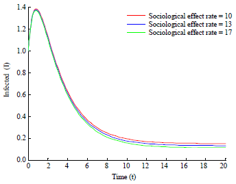 Image for - Analysis of a SIRI Epidemic Model with Modified Nonlinear Incidence Rate and Latent Period