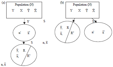 Image for - Population Mean Estimation Using Ratio-cum Product Compromised-method of Imputation in Two-phase Sampling Scheme