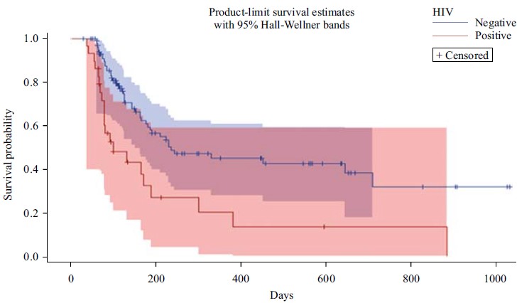 Image for - Survival Modelling of Haemodialysis Patients on Covariates of Clinical and Demographic Factors